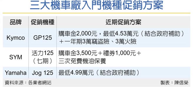 三大机车厂入门机种促销方案