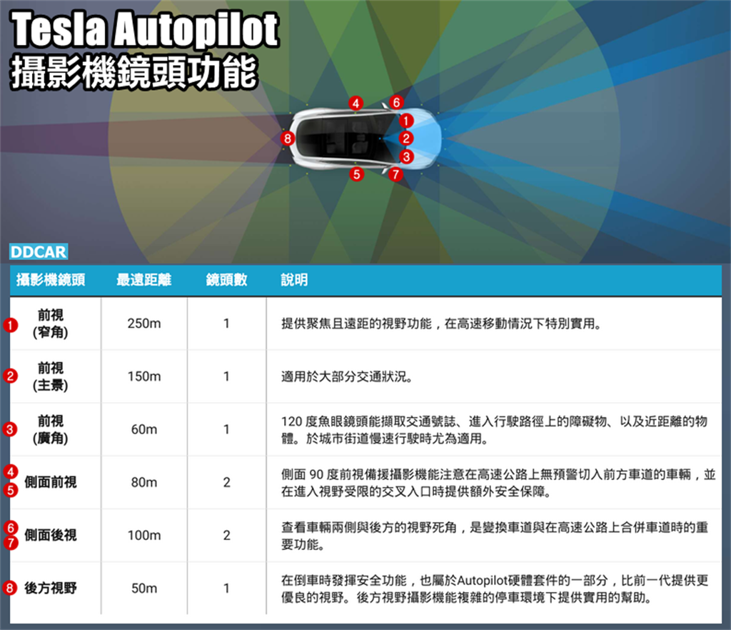 特斯拉宣布五月美國 Model 3 / Y 已不裝配雷達：Autopliot 自駕輔助系統進入純視覺時代