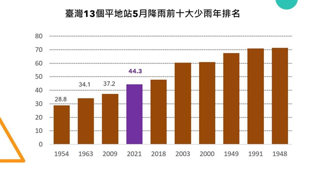 5月降雨異常偏少打破歷史紀錄 賈新興 預估6月初較有利梅雨鋒面生成 生活 中時