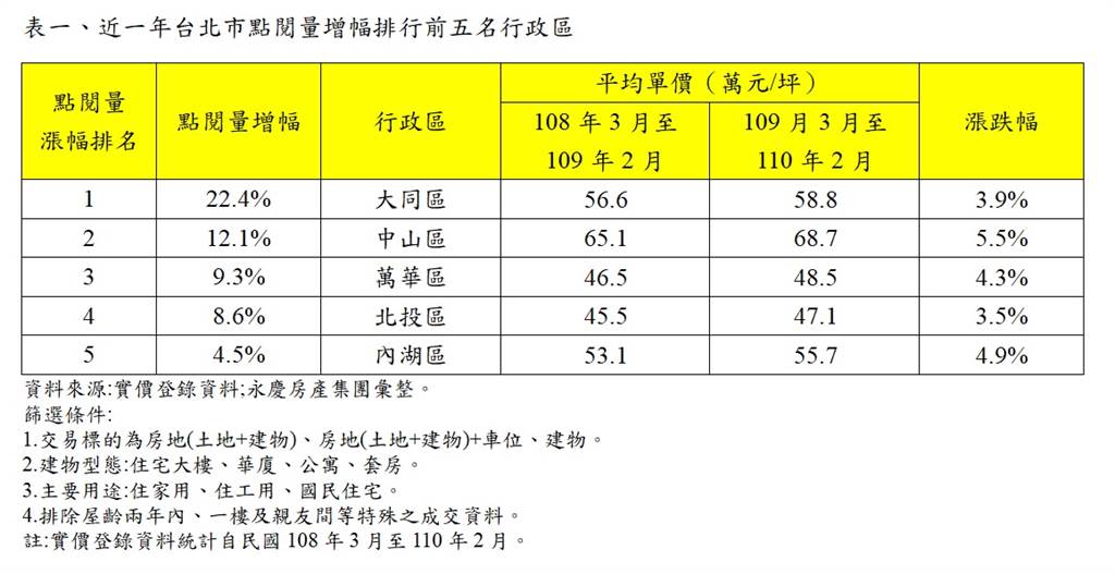 表一、近一年台北市點閱量增幅排行前五名行政區