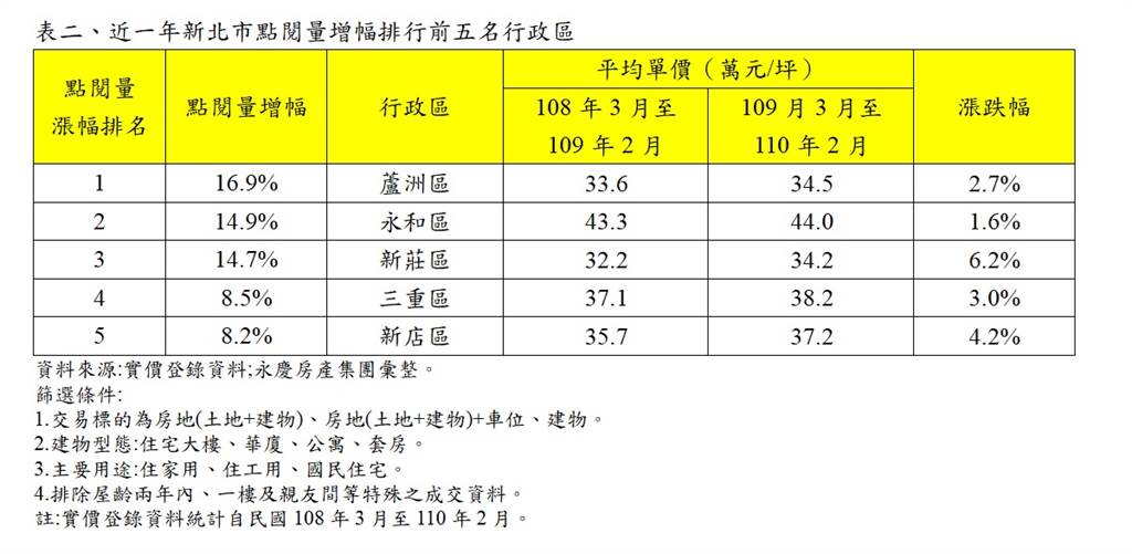 表二、近一年新北市點閱量增幅排行前五名行政區