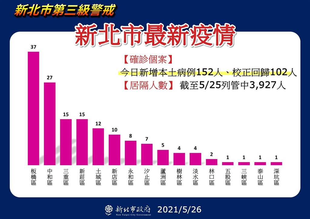 æ–°åŒ—å†å¢ž254ä¾‹ç¢ºè¨ºè€…ç–«æƒ…ç†±å€åˆ†ä½ˆåœ–æ›å…‰ ç