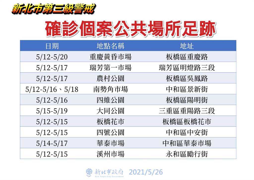 新北确诊者足迹图曝光板桥花市 四维公园 瑞芳第一市场都入列 生活 中时