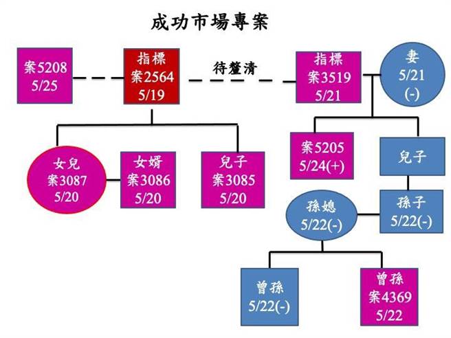 基隆成功市場再增1攤商確診感染源不明延至6月3日復市 生活 中時