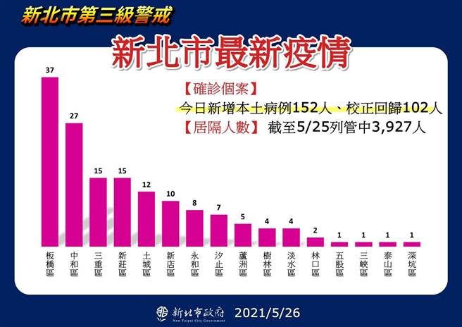 æ–°åŒ—å†å¢ž254ä¾‹ç¢ºè¨ºè€…ç–«æƒ…ç†±å€åˆ†ä½ˆåœ–æ›å…‰ ç