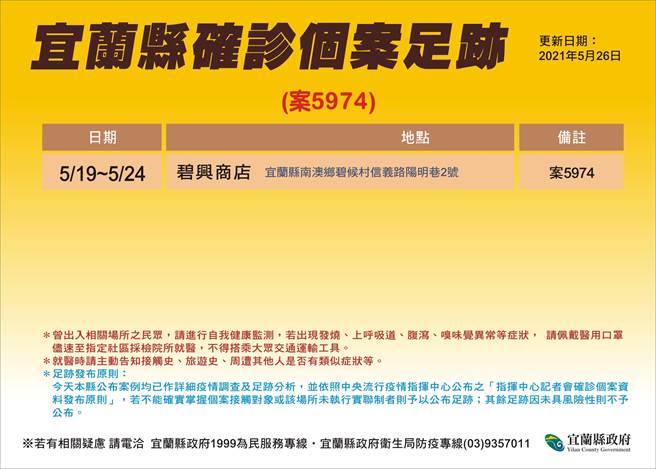 宜兰县卫生局公布案5974足迹，并派4组人力在当地扩大筛检。（宜兰县政府提供／李忠一宜兰传真）