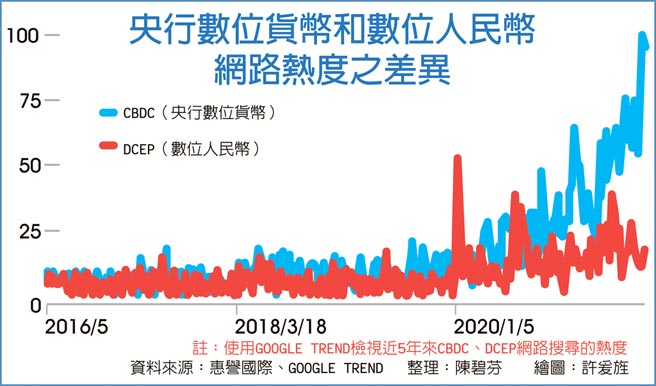 央行數位貨幣和數位人民幣網路熱度之差異