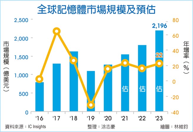 全球記憶體市場規模及預估