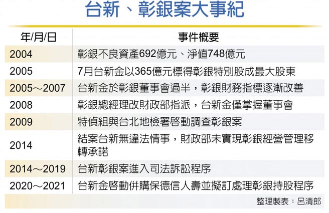 併保德信人寿上周完成补件台新金分手彰银只差一步 财经 工商时报