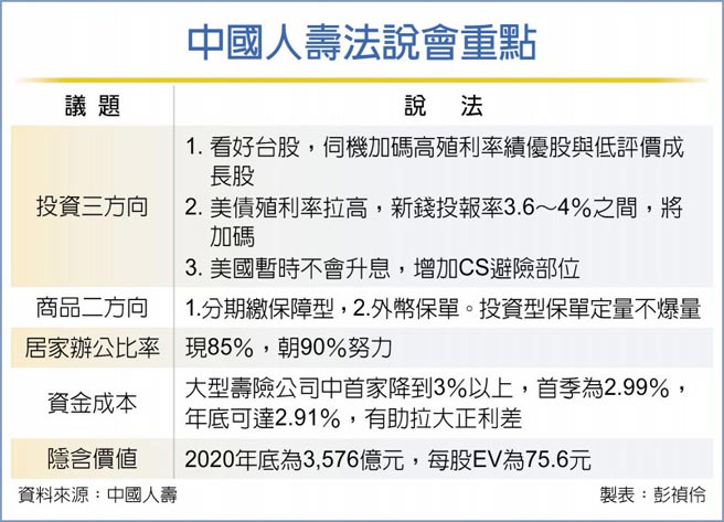 中國人壽法說會重點