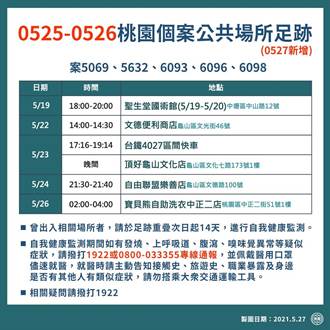 优享资讯 桃园增22例确诊足迹遍及1国术馆2顶好3药局及传统市场