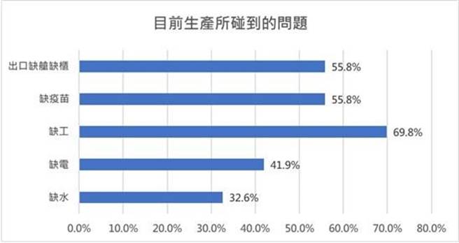 台湾机械工业公会针对近三千家会员厂商进行疫情衝击下，生产遭逢挑战等议题进行问卷调查。（图／台湾机械工业公会提供）