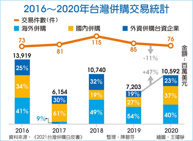 2016～2020年台灣併購交易統計