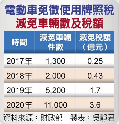 財政部預告電動車免徵牌照稅再延4年