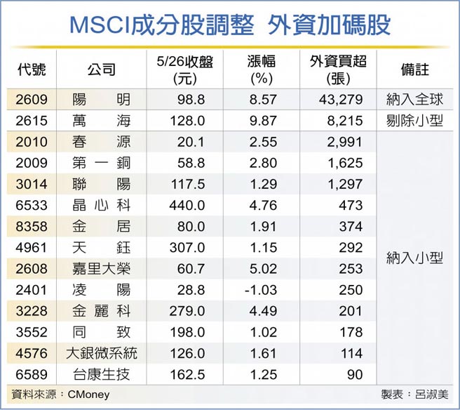 MSCI成分股調整 外資加碼股