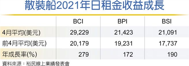 散装船2021年日租金收益成长