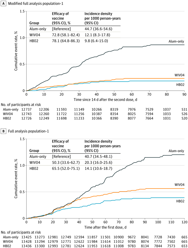 國藥疫苗公布3期臨試驗報告最受關注的是疫苗有效率，武漢所的WIV04疫苗有效率72.8%，北京所HB02疫苗有效率為78.1%。圖為接種第一劑後與接種第二劑後的有效率與對照組的比較圖。（圖／JAMA)