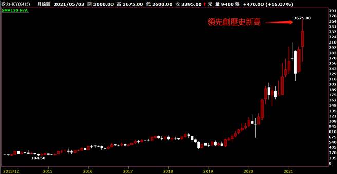 全球理财观-硅力月线。(图/理财周刊提供)