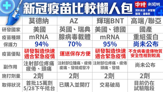 新冠疫苗比较懒人包