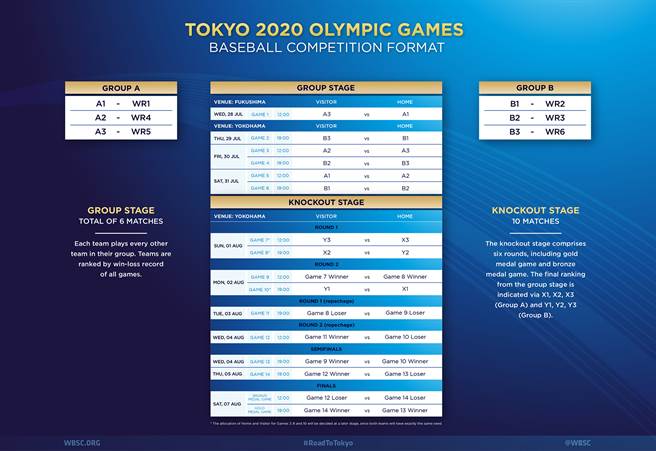 世界棒壘球總會公布東京奧運棒球項目賽程。（擷取自WBSC官網）