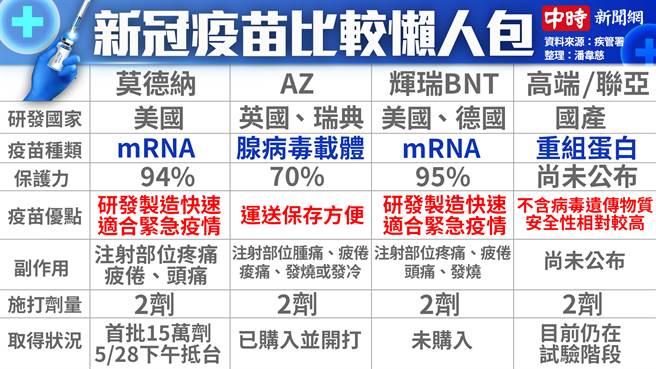 疫苗保护力一览表。(图／中时新闻网制表)
