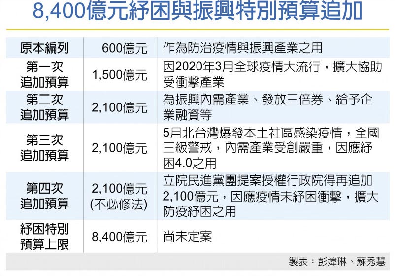 8,400億元紓困與振興特別預算追加