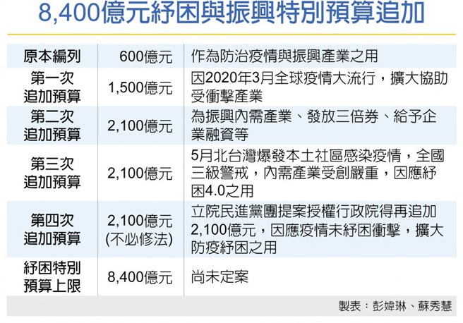 8,400亿元纾困与振兴特别预算追加