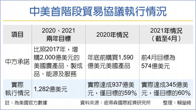 中美首阶段贸易协议执行情况