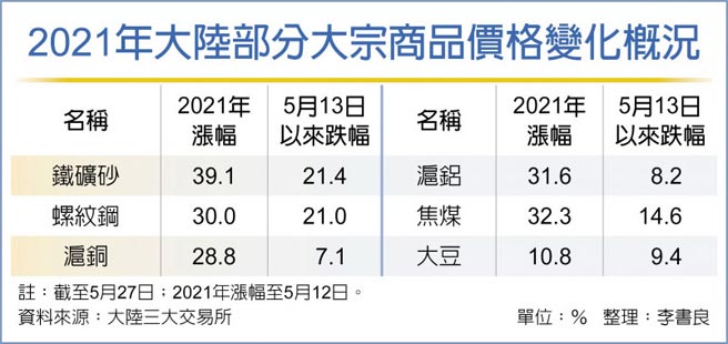 2021年大陆部分大宗商品价格变化概况