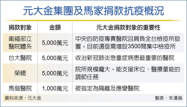 元大金集團及馬家捐款抗疫概況