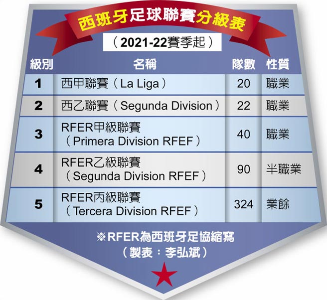 西班牙足球联赛分级表