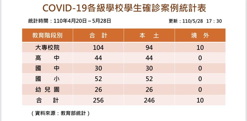 疫情升溫 教育部最新統計境內256名學子確診新冠肺炎 生活 旺報