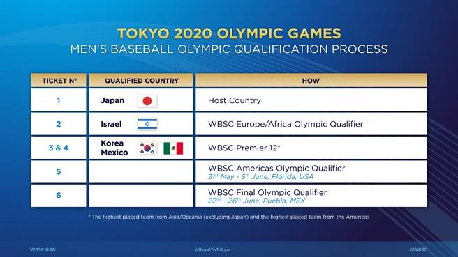 WBSC在官网上公告5抢1资格赛日期、地点。（撷取自WBSC官网）