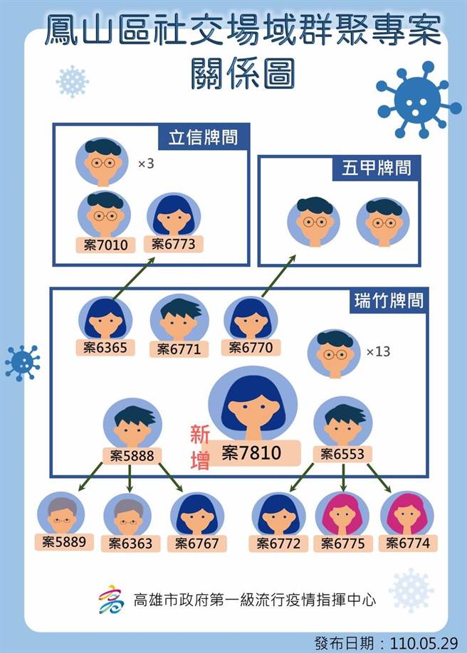 高雄凤山群聚麻将到今天为止已14人确诊，但仍找不到感染源。（高雄市府提供） 