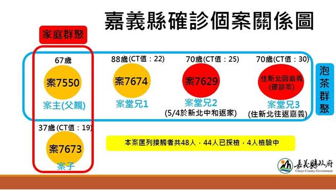 嘉义县今29日传出一口气增加4例本土确诊案例，其中4人是堂兄弟关系。（嘉义县政府提供∕吕妍庭嘉义传真）