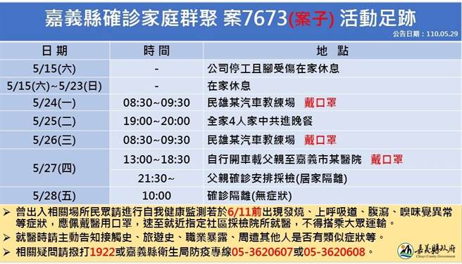 嘉义县今29日传出一口气增加4例本土确诊案例，县府公布足迹。（嘉义县政府提供∕吕妍庭嘉义传真）