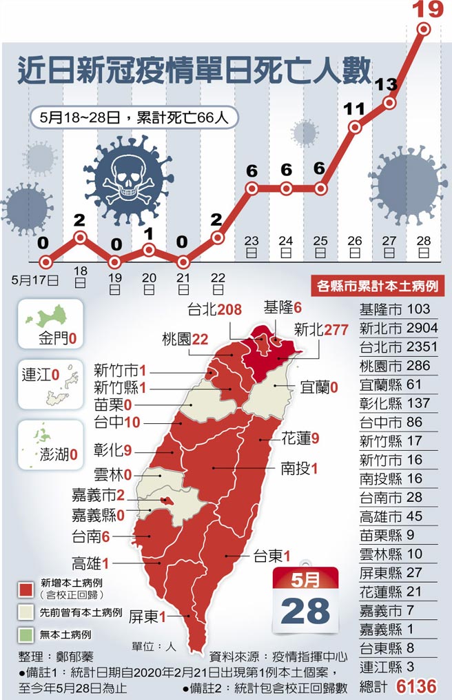 單日新增 校正回歸本土確診 555 再添19死創新高 焦點要聞 中國時報