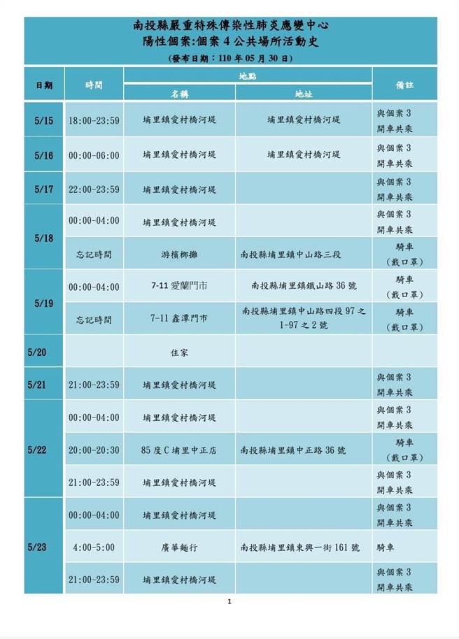 南投4人群聚足跡曝光 五度逛7-11、小吃店覓食 - 生活 - 中時