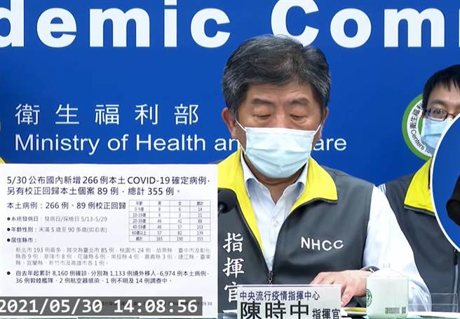 中央流行疫情指挥中心30日宣布单日确诊增加266例，没有境外移入，校正回归89例，总计355例，彰化县增加9例、校正回归0例。（撷图／吴敏菁彰化传真）