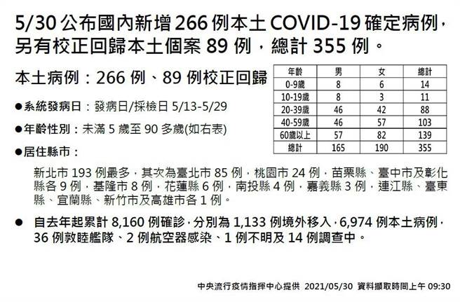 中央流行疫情指挥中心30日宣布单日确诊增加266例，没有境外移入，校正回归89例，总计355例，彰化县增加9例、校正回归0例。（撷图／吴敏菁彰化传真）