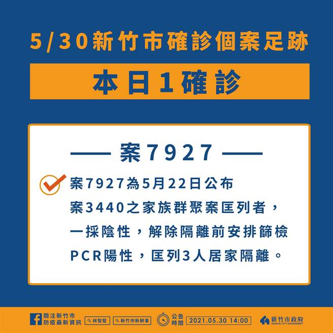新竹市30日新增1例确诊病例，案7927为50几岁女性，是5月22日确诊的案3440家族群聚的相关匡列者。（新竹市政府提供／陈育贤新竹传真）
