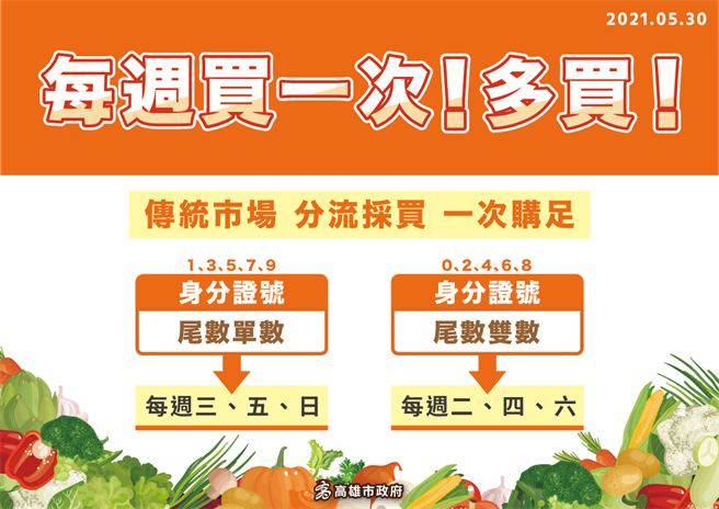 高雄市长陈其迈再三要求菜市场必须落实戴口罩、实联制、人流管制等规定，也对人流管制部分做出新对策，6月开始会依民眾的身分证尾数，开放民眾在对应时间入场。(高市府卫生局提供／洪浩轩高雄传真)