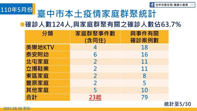 疫情反轉了 中市一指標圖表說明確診趨勢 生活 中時