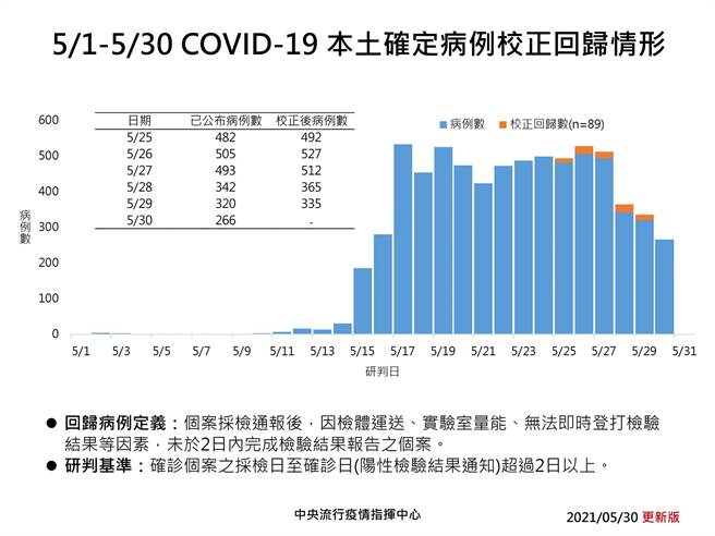 卫福部方面针对校正回归数字错误进行修改更正。(图 翻是自疾管署脸书)