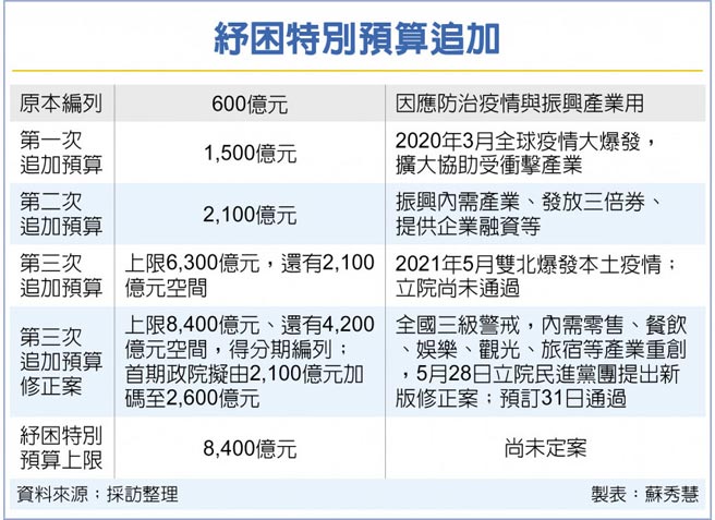 纾困特别预算追加