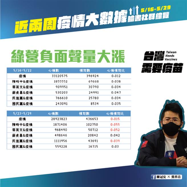 民进党负面声量大涨。（图片摘自陈冠安脸书）