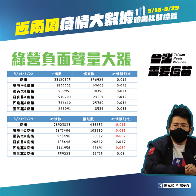 国民党青年部主任陈冠安分析近两周脸书社群讨论「疫情」大数据，发现绿营负面声量大涨。（摘自国民党青年部脸书）