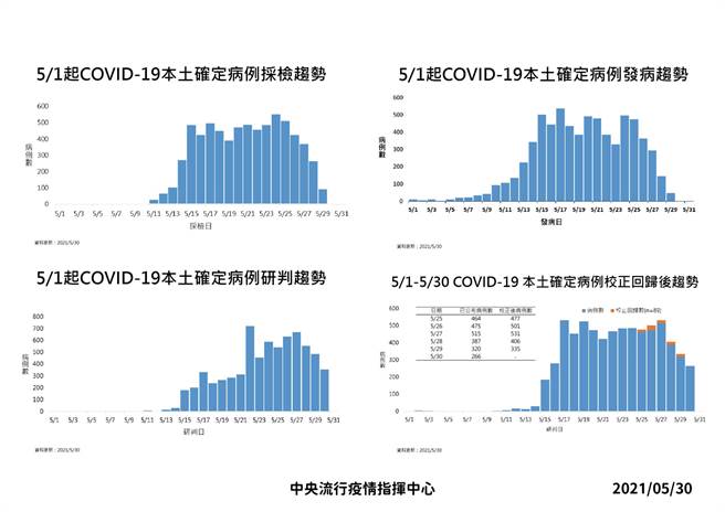 前卫生署长涂醒哲透过3张图分析疫情，认为疫情隧道「已近出口」。（图／脸书_涂醒哲 Dr.Twu）