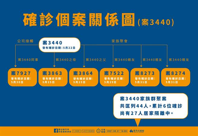 新竹市今天新增2例确诊病例，都为日前确诊的案3440同住家人。（新竹市政府提供／陈育贤新竹传真）