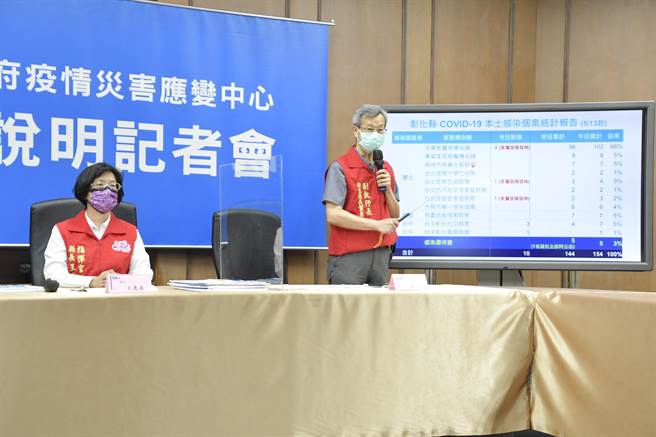 彰化縣今天新增10例，9例都是居家隔離中發病，水果商傳播鏈累計確診已經破百。（謝瓊雲攝）